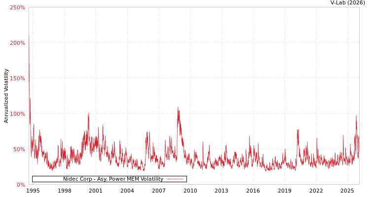 graph of Nidec Corp APMEM