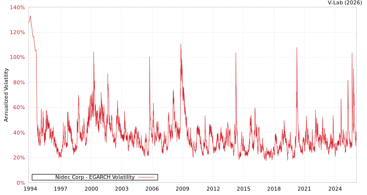 graph of Nidec Corp EGARCH