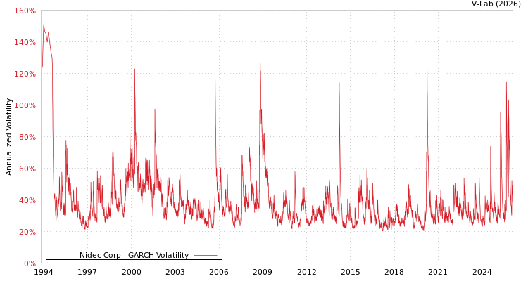 graph of Nidec Corp GARCH