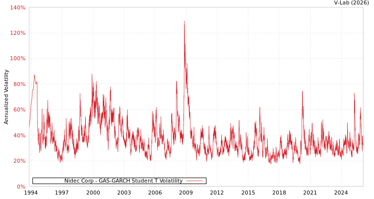 graph of Nidec Corp GAS-GARCH-T