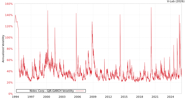 graph of Nidec Corp GJR-GARCH