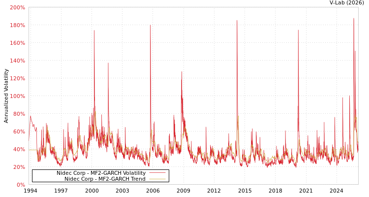 graph of Nidec Corp MF2-GARCH