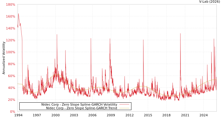 graph of Nidec Corp S0GARCH