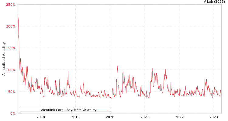 graph of Alcorlink Corp AMEM