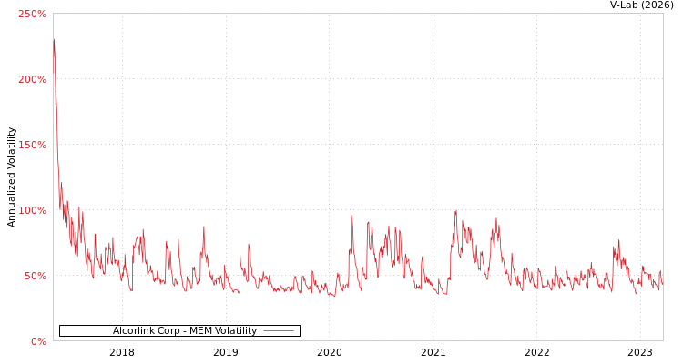 graph of Alcorlink Corp MEM