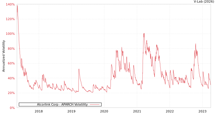 graph of Alcorlink Corp APARCH