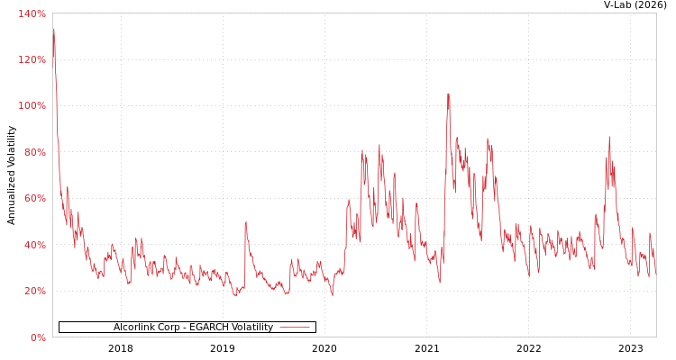 graph of Alcorlink Corp EGARCH