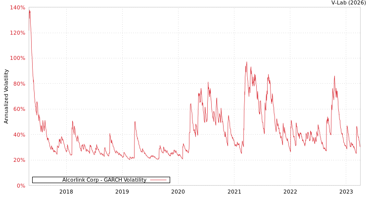 graph of Alcorlink Corp GARCH