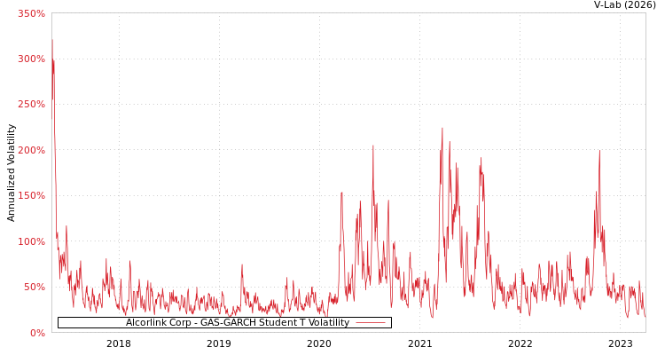 graph of Alcorlink Corp GAS-GARCH-T
