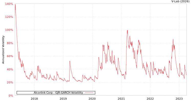 graph of Alcorlink Corp GJR-GARCH