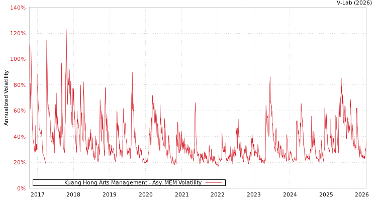 graph of Kuang Hong Arts Management AMEM