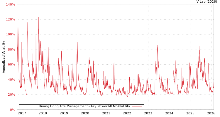 graph of Kuang Hong Arts Management APMEM