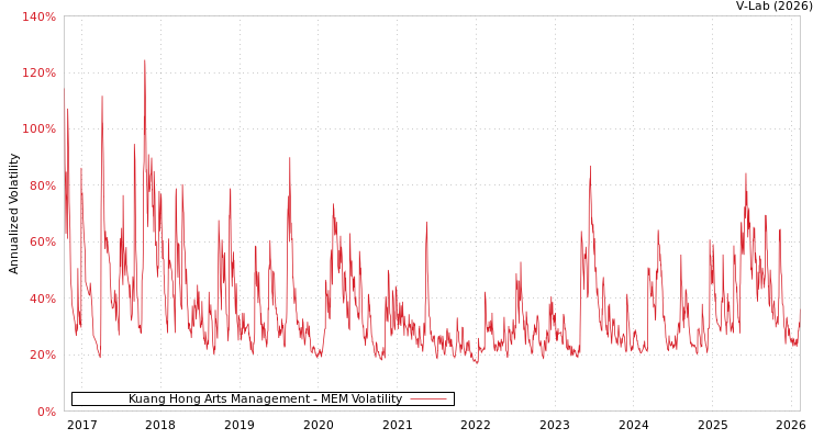 graph of Kuang Hong Arts Management MEM