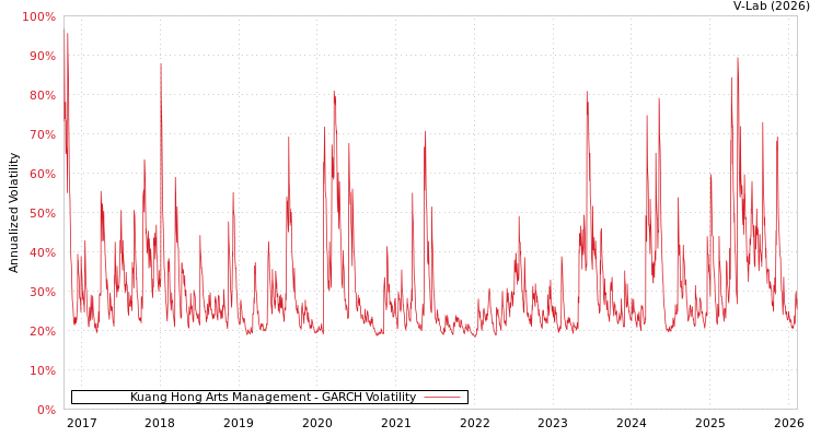 graph of Kuang Hong Arts Management GARCH