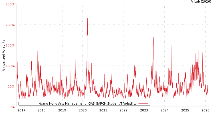 graph of Kuang Hong Arts Management GAS-GARCH-T