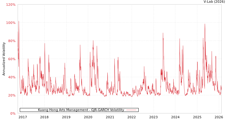 graph of Kuang Hong Arts Management GJR-GARCH