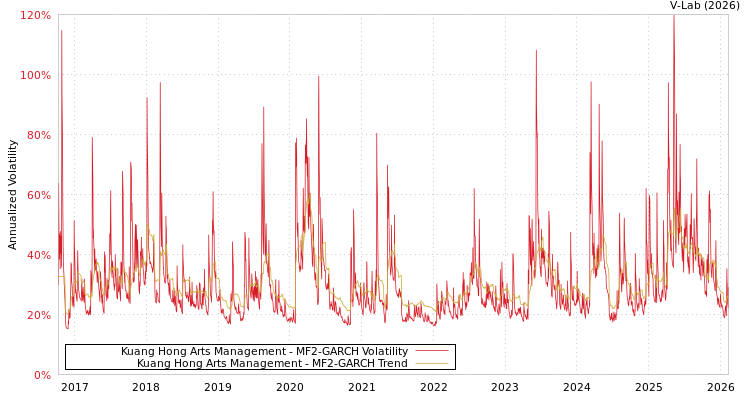 graph of Kuang Hong Arts Management MF2-GARCH