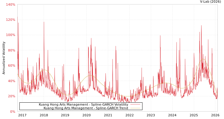 graph of Kuang Hong Arts Management SGARCH