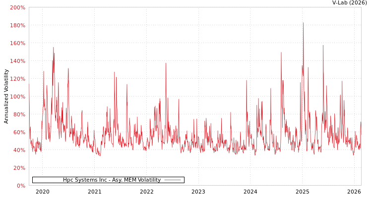 graph of Hpc Systems Inc AMEM