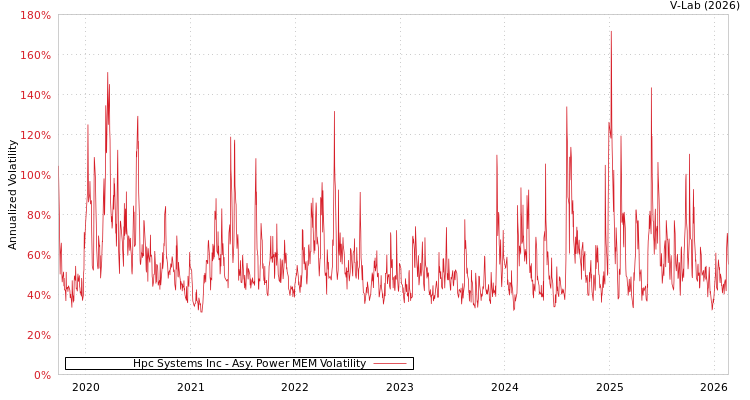 graph of Hpc Systems Inc APMEM
