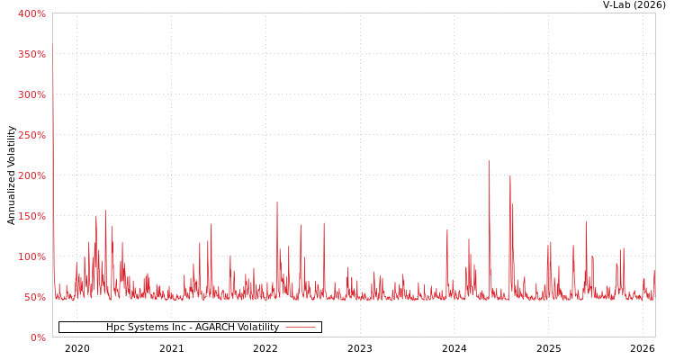 graph of Hpc Systems Inc AGARCH