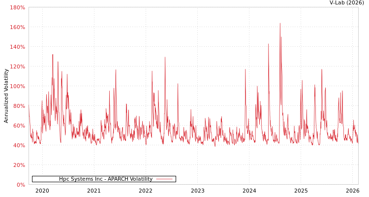 graph of Hpc Systems Inc APARCH