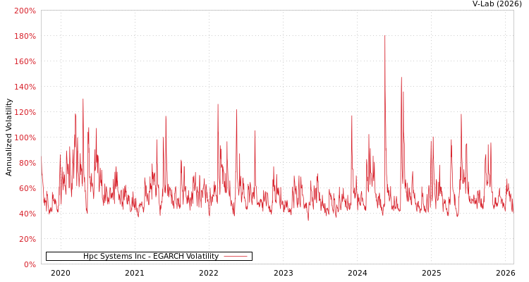 graph of Hpc Systems Inc EGARCH