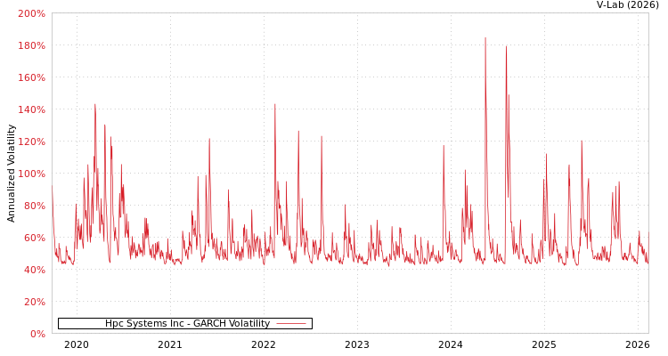 graph of Hpc Systems Inc GARCH