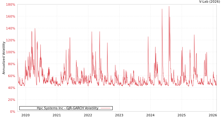 graph of Hpc Systems Inc GJR-GARCH