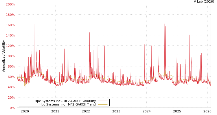graph of Hpc Systems Inc MF2-GARCH