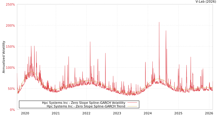 graph of Hpc Systems Inc S0GARCH