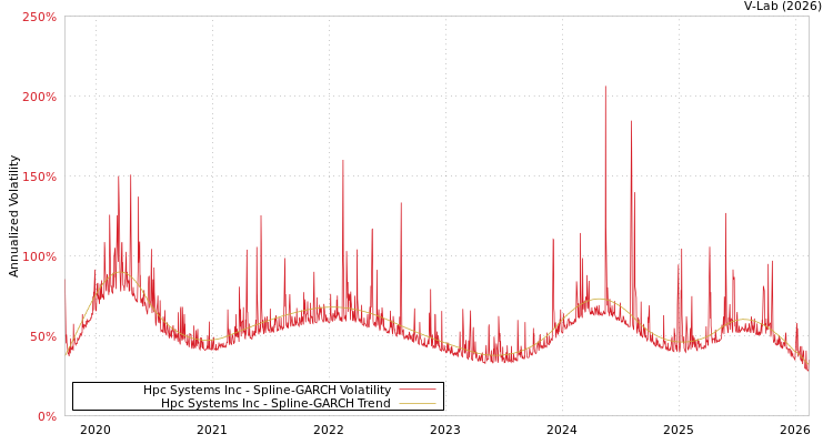 graph of Hpc Systems Inc SGARCH