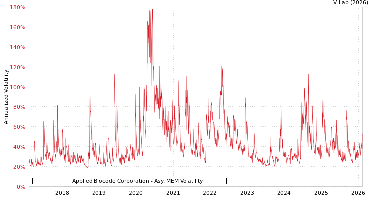 graph of Applied Biocode Corporation AMEM
