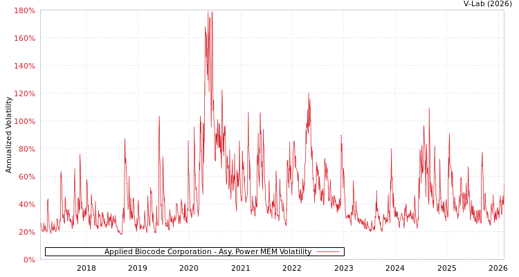 graph of Applied Biocode Corporation APMEM