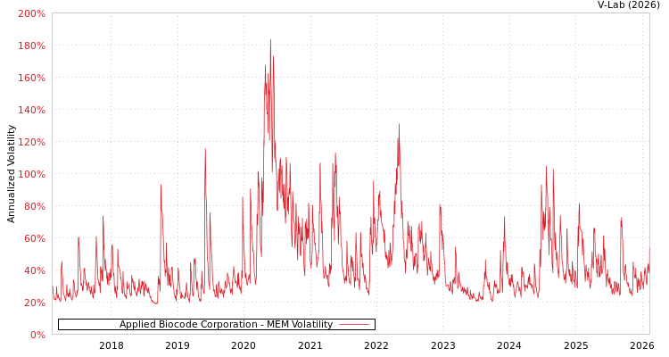 graph of Applied Biocode Corporation MEM