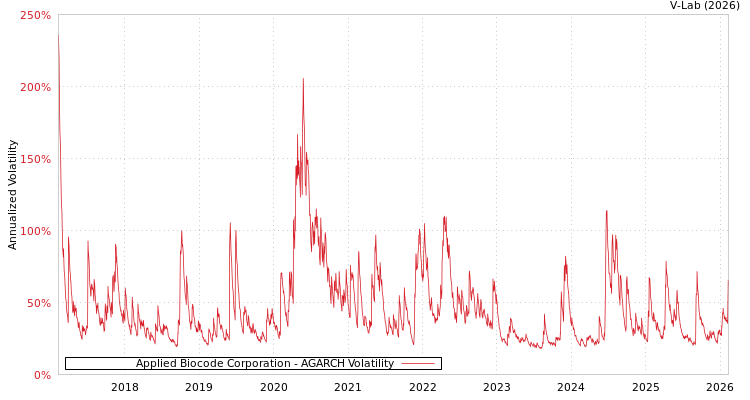 graph of Applied Biocode Corporation AGARCH
