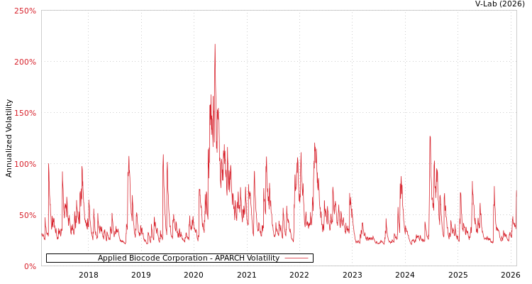 graph of Applied Biocode Corporation APARCH