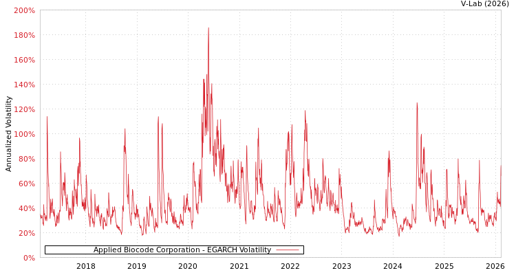 graph of Applied Biocode Corporation EGARCH