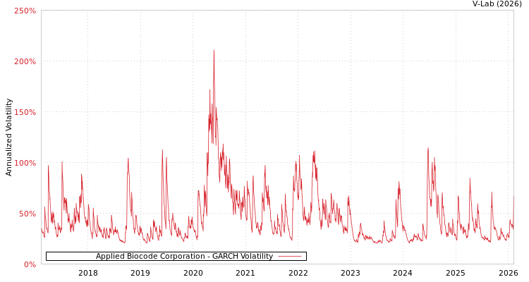 graph of Applied Biocode Corporation GARCH