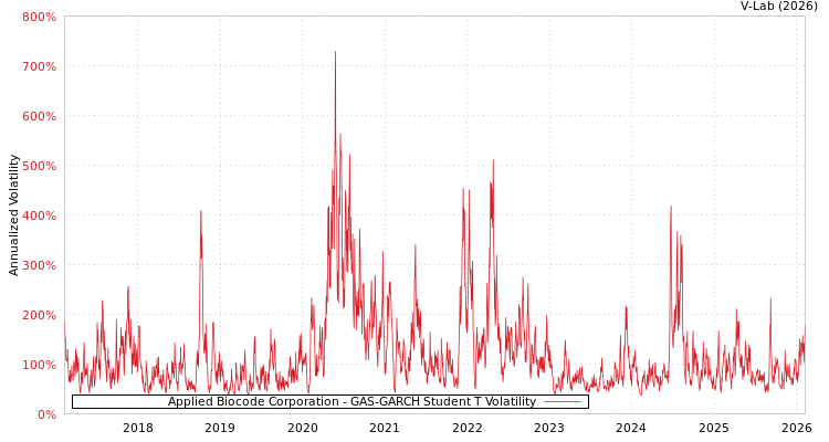 graph of Applied Biocode Corporation GAS-GARCH-T