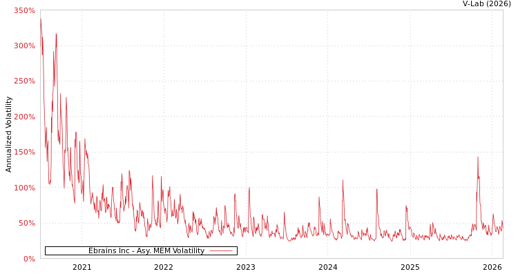 graph of Ebrains Inc AMEM