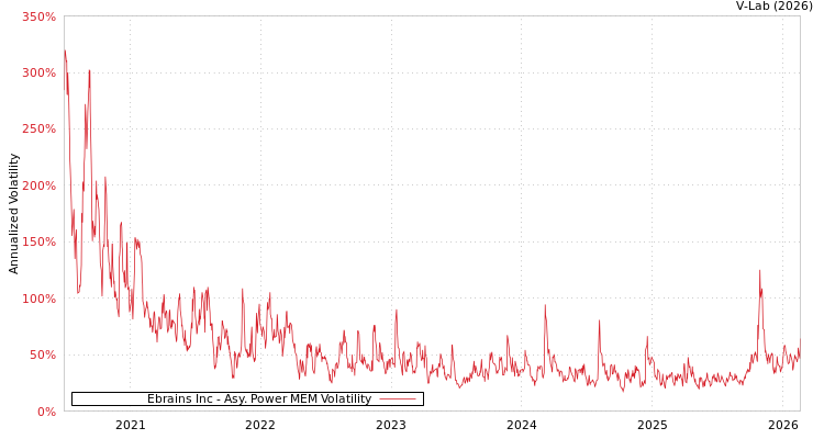 graph of Ebrains Inc APMEM