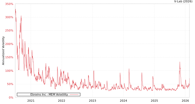 graph of Ebrains Inc MEM