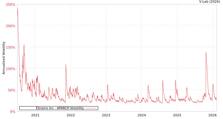 graph of Ebrains Inc APARCH