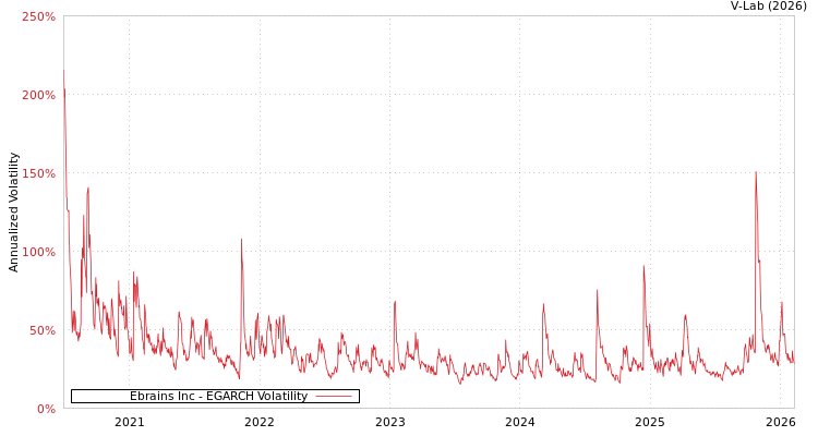 graph of Ebrains Inc EGARCH