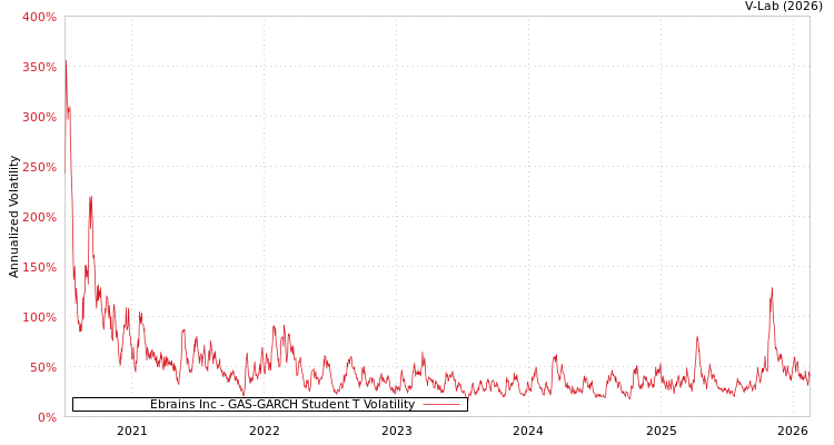 graph of Ebrains Inc GAS-GARCH-T