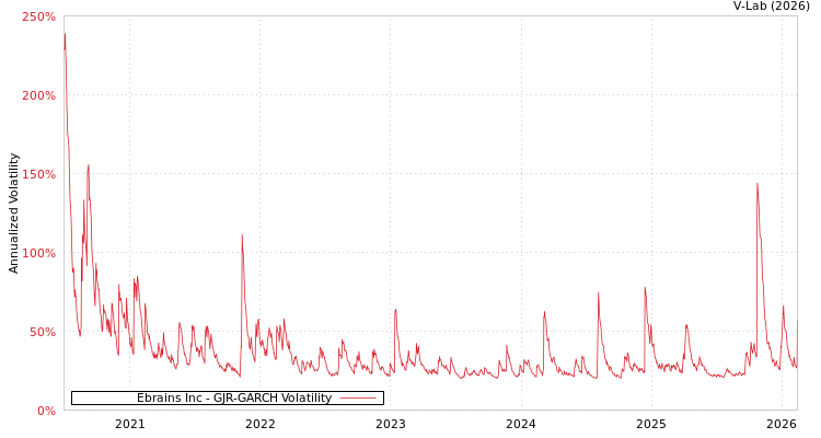 graph of Ebrains Inc GJR-GARCH