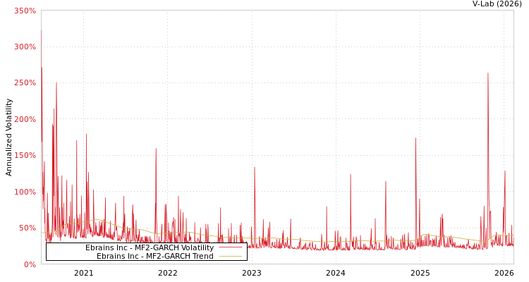 graph of Ebrains Inc MF2-GARCH