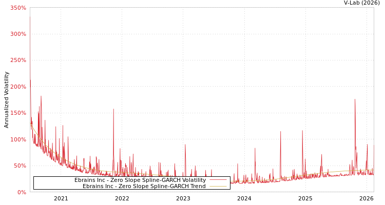 graph of Ebrains Inc S0GARCH