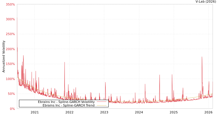 graph of Ebrains Inc SGARCH
